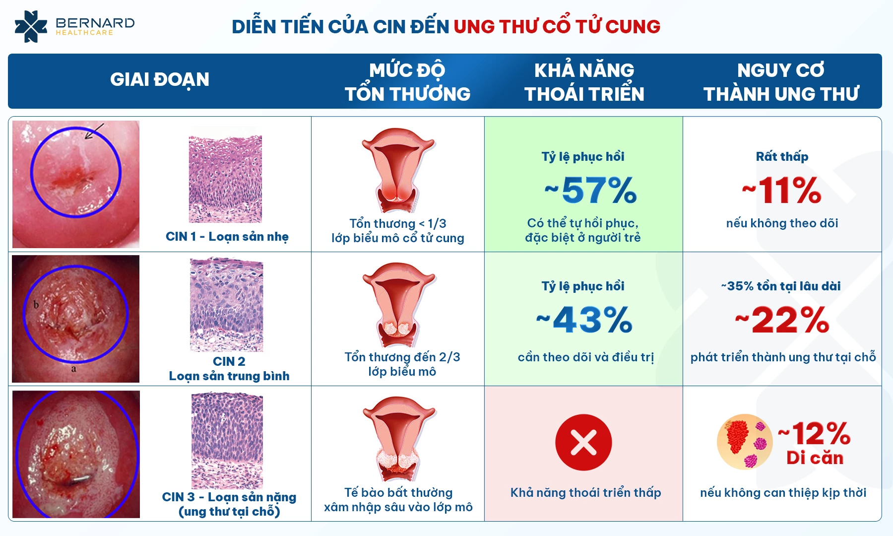 TÌNH TRẠNG TIỀN UNG THƯ CỔ TỬ CUNG CHƯA PHẢI LÀ UNG THƯ ÁC TÍNH