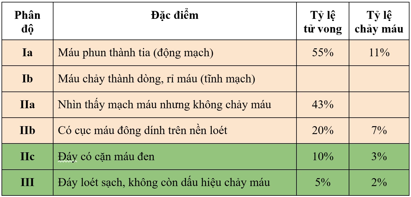 Phát hiện và xử trí cấp cứu kịp thời xuất huyết tiêu hóa trên do loét ...