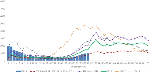 Thông tin dịch bệnh đến hết tuần thứ 30 của năm 2026