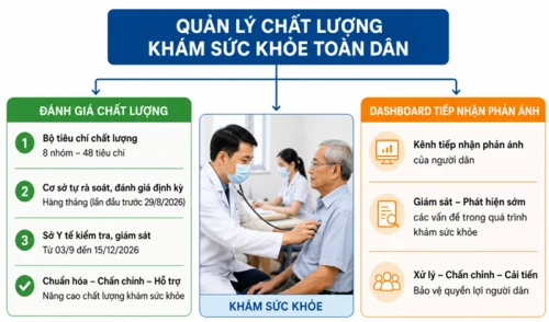 TP.HCM kiểm soát chất lượng khám sức khỏe toàn dân: Không chỉ bảo đảm tiến độ, phải đúng chuyên môn, đúng pháp luật