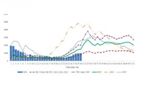 Thông tin dịch bệnh đến hết tuần thứ 30 của năm 2026